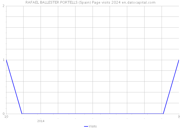 RAFAEL BALLESTER PORTELLS (Spain) Page visits 2024 