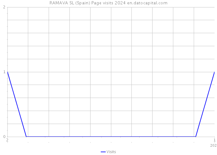 RAMAVA SL (Spain) Page visits 2024 