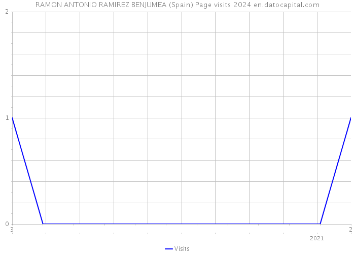 RAMON ANTONIO RAMIREZ BENJUMEA (Spain) Page visits 2024 