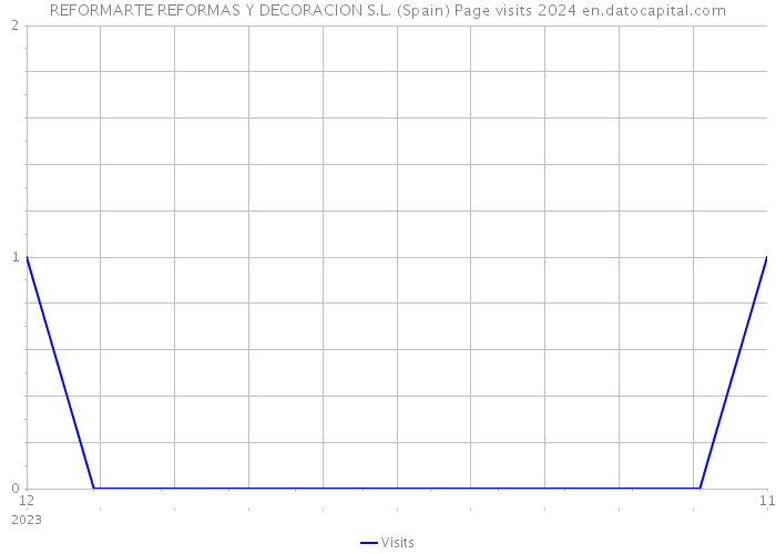 REFORMARTE REFORMAS Y DECORACION S.L. (Spain) Page visits 2024 