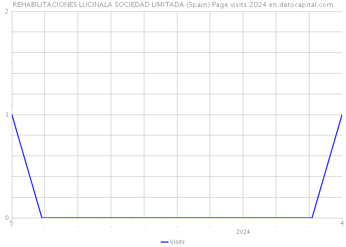 REHABILITACIONES LUCINALA SOCIEDAD LIMITADA (Spain) Page visits 2024 