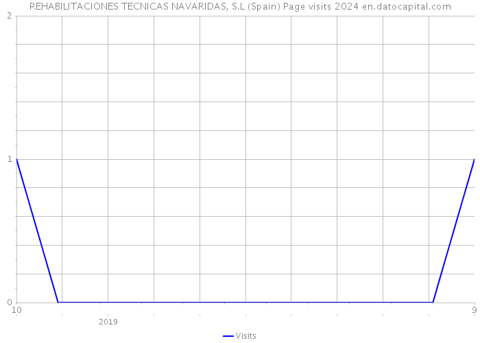 REHABILITACIONES TECNICAS NAVARIDAS, S.L (Spain) Page visits 2024 