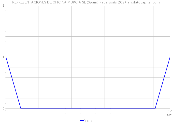 REPRESENTACIONES DE OFICINA MURCIA SL (Spain) Page visits 2024 