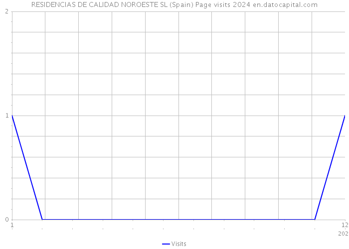 RESIDENCIAS DE CALIDAD NOROESTE SL (Spain) Page visits 2024 