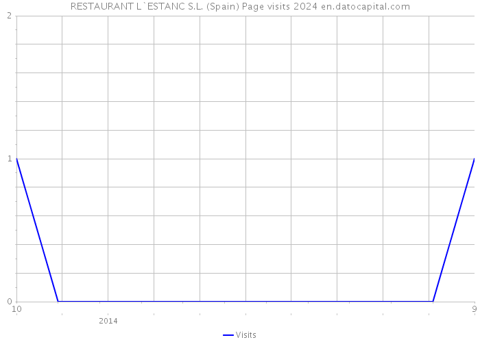 RESTAURANT L`ESTANC S.L. (Spain) Page visits 2024 