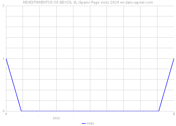 REVESTIMIENTOS OS SEIXOS, SL (Spain) Page visits 2024 