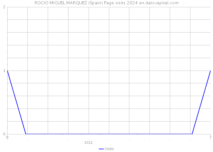 ROCIO MIGUEL MARQUEZ (Spain) Page visits 2024 