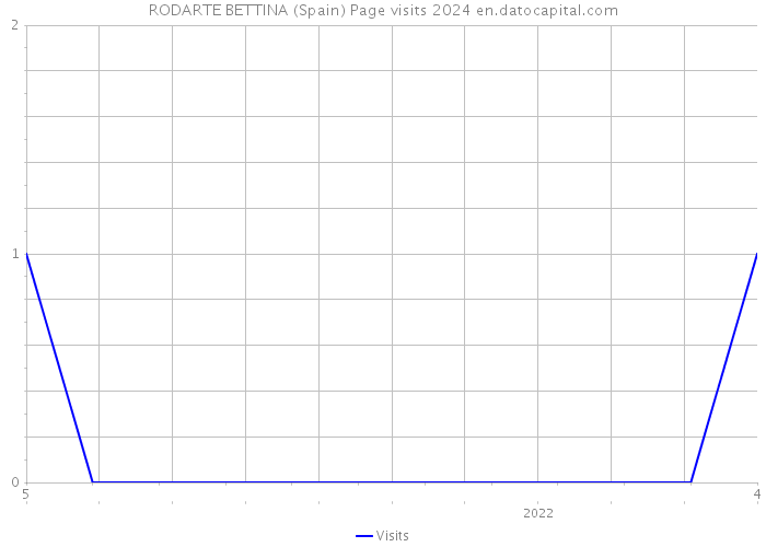 RODARTE BETTINA (Spain) Page visits 2024 