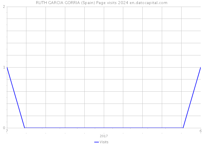 RUTH GARCIA GORRIA (Spain) Page visits 2024 