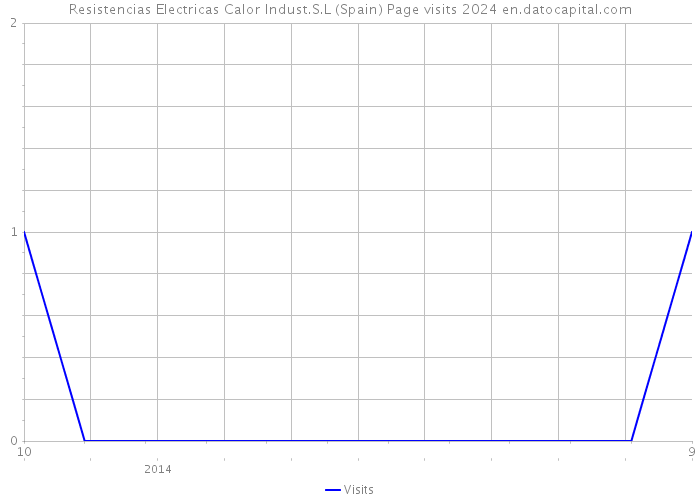 Resistencias Electricas Calor Indust.S.L (Spain) Page visits 2024 