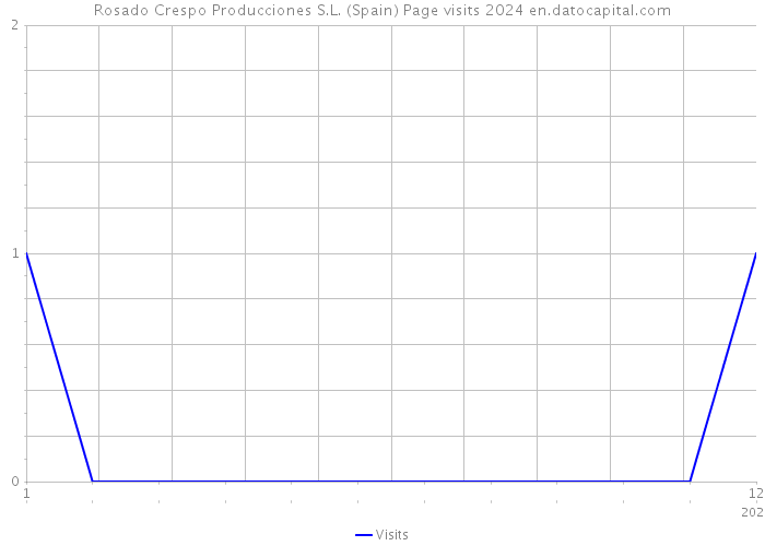 Rosado Crespo Producciones S.L. (Spain) Page visits 2024 