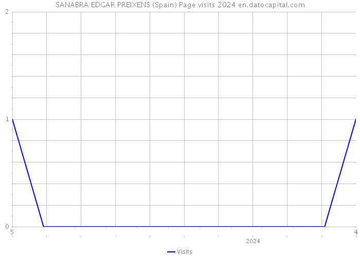 SANABRA EDGAR PREIXENS (Spain) Page visits 2024 
