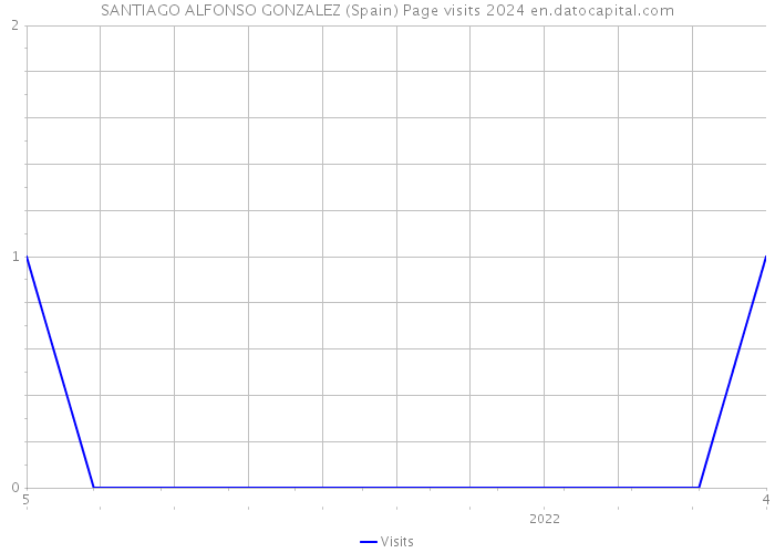 SANTIAGO ALFONSO GONZALEZ (Spain) Page visits 2024 