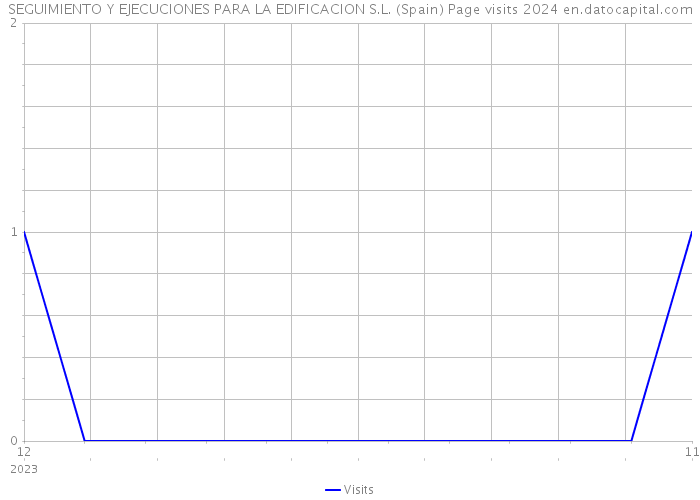 SEGUIMIENTO Y EJECUCIONES PARA LA EDIFICACION S.L. (Spain) Page visits 2024 