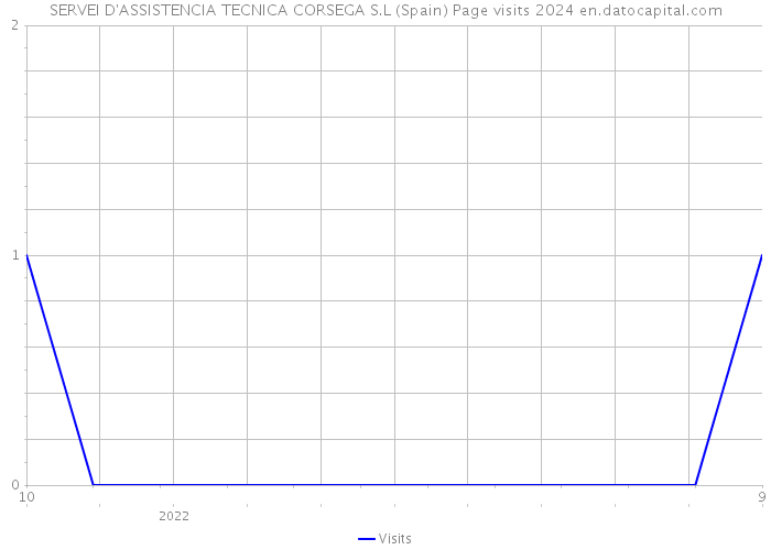 SERVEI D'ASSISTENCIA TECNICA CORSEGA S.L (Spain) Page visits 2024 