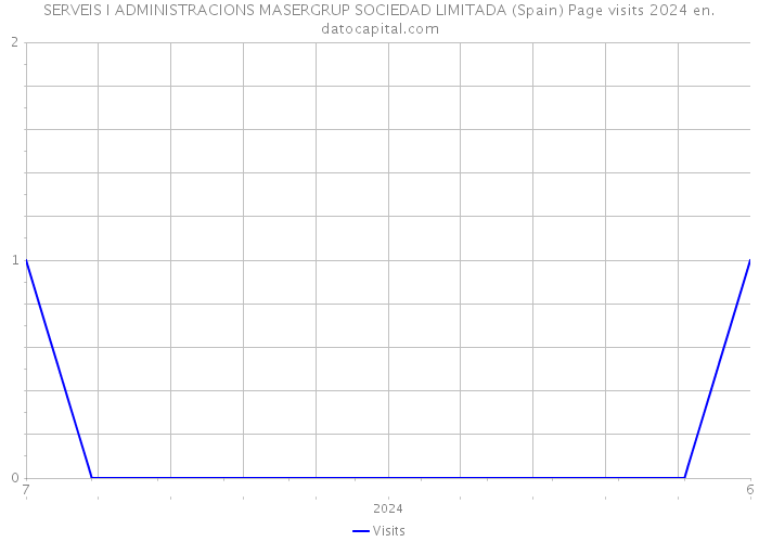 SERVEIS I ADMINISTRACIONS MASERGRUP SOCIEDAD LIMITADA (Spain) Page visits 2024 