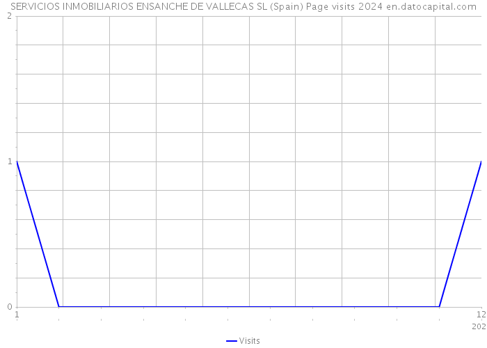 SERVICIOS INMOBILIARIOS ENSANCHE DE VALLECAS SL (Spain) Page visits 2024 