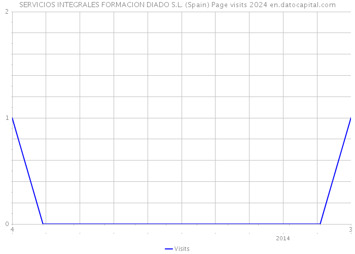 SERVICIOS INTEGRALES FORMACION DIADO S.L. (Spain) Page visits 2024 