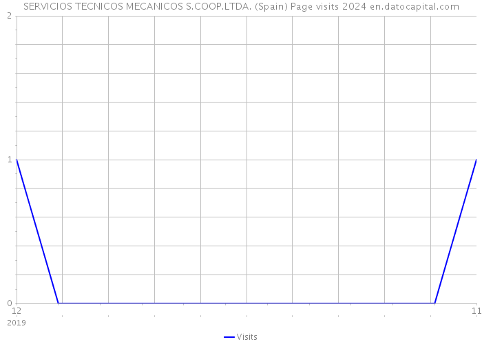 SERVICIOS TECNICOS MECANICOS S.COOP.LTDA. (Spain) Page visits 2024 