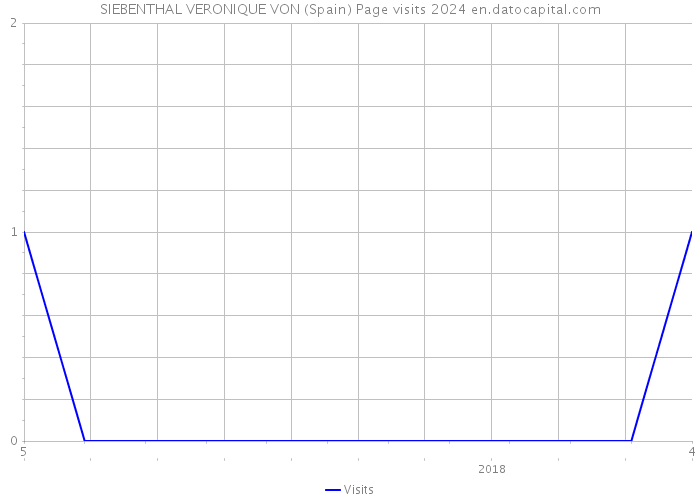SIEBENTHAL VERONIQUE VON (Spain) Page visits 2024 