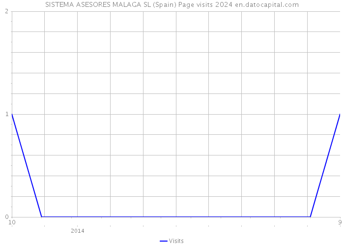 SISTEMA ASESORES MALAGA SL (Spain) Page visits 2024 