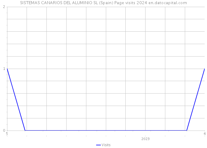 SISTEMAS CANARIOS DEL ALUMINIO SL (Spain) Page visits 2024 