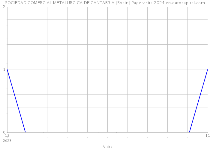 SOCIEDAD COMERCIAL METALURGICA DE CANTABRIA (Spain) Page visits 2024 
