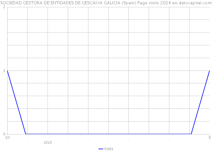 SOCIEDAD GESTORA DE ENTIDADES DE GESCAIXA GALICIA (Spain) Page visits 2024 