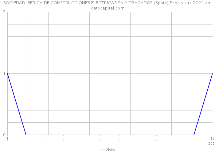 SOCIEDAD IBERICA DE CONSTRUCCIONES ELECTRICAS SA Y DRAGADOS (Spain) Page visits 2024 