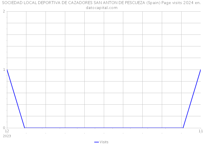 SOCIEDAD LOCAL DEPORTIVA DE CAZADORES SAN ANTON DE PESCUEZA (Spain) Page visits 2024 