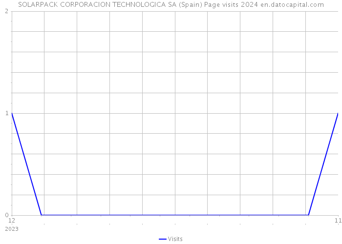 SOLARPACK CORPORACION TECHNOLOGICA SA (Spain) Page visits 2024 
