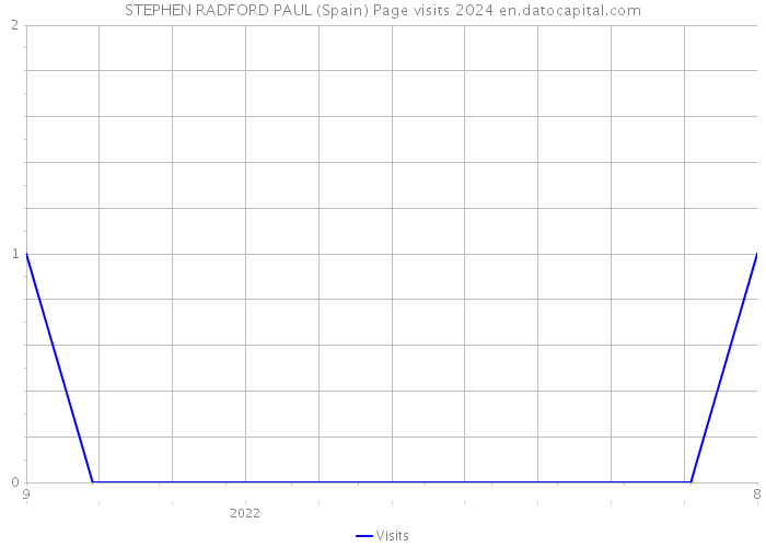 STEPHEN RADFORD PAUL (Spain) Page visits 2024 