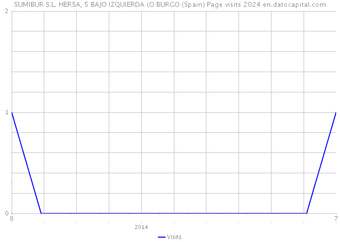 SUMIBUR S.L. HERSA, 5 BAJO IZQUIERDA (O BURGO (Spain) Page visits 2024 