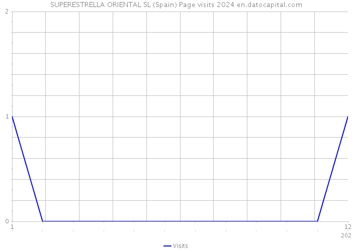 SUPERESTRELLA ORIENTAL SL (Spain) Page visits 2024 