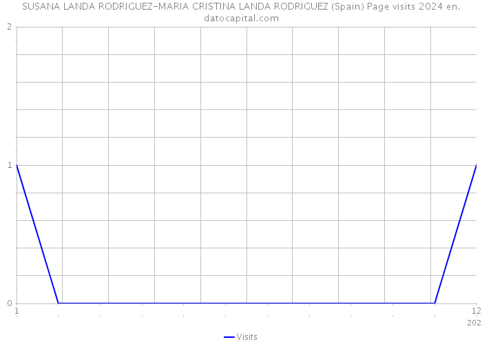 SUSANA LANDA RODRIGUEZ-MARIA CRISTINA LANDA RODRIGUEZ (Spain) Page visits 2024 