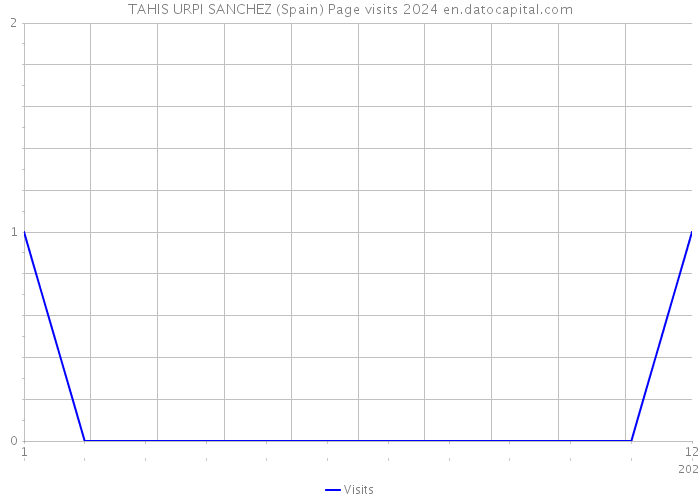 TAHIS URPI SANCHEZ (Spain) Page visits 2024 