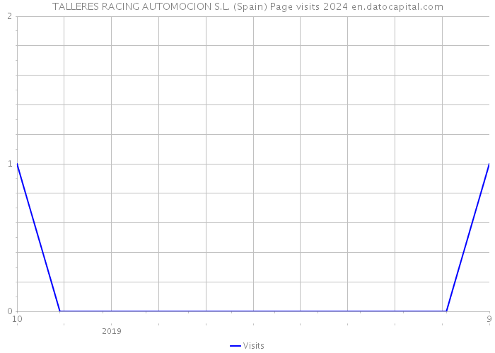 TALLERES RACING AUTOMOCION S.L. (Spain) Page visits 2024 