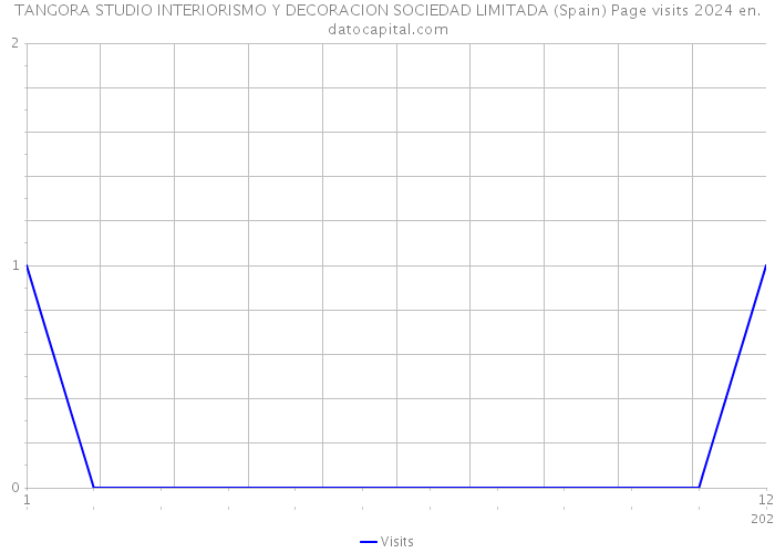 TANGORA STUDIO INTERIORISMO Y DECORACION SOCIEDAD LIMITADA (Spain) Page visits 2024 