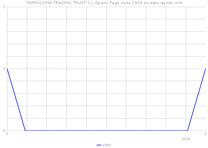TARRAGONA TRADING TRUST S L (Spain) Page visits 2024 