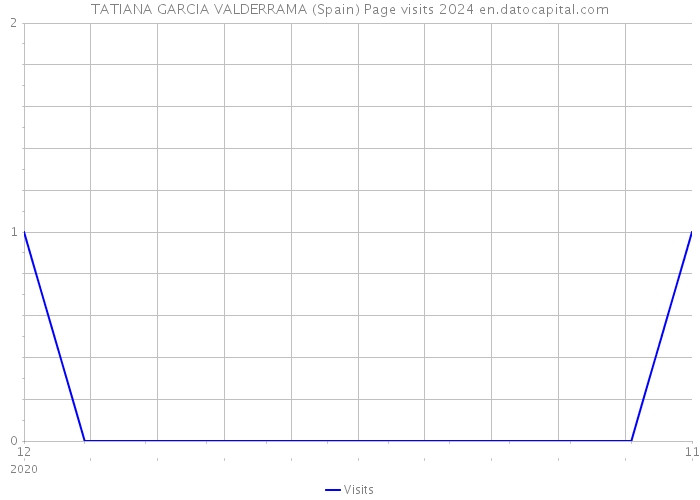 TATIANA GARCIA VALDERRAMA (Spain) Page visits 2024 