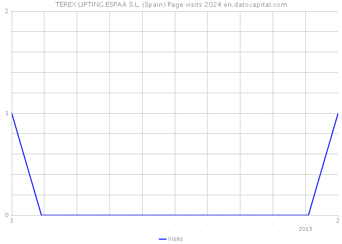 TEREX LIPTING ESPAÄ S.L. (Spain) Page visits 2024 