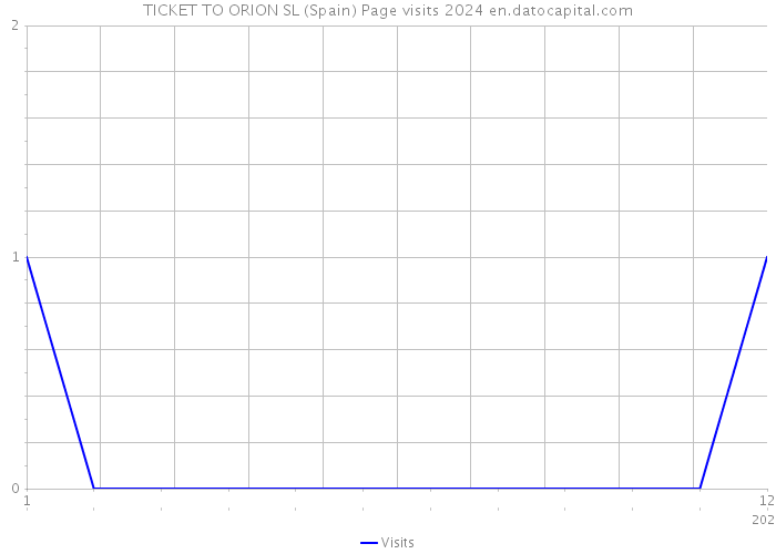 TICKET TO ORION SL (Spain) Page visits 2024 