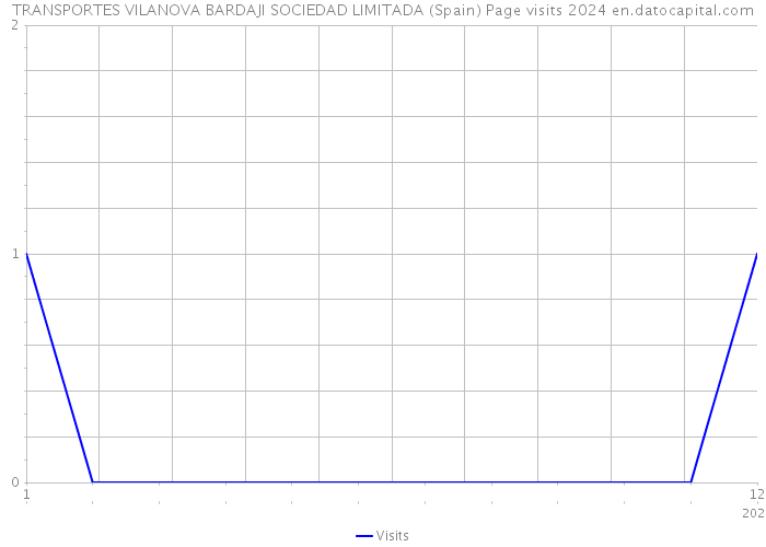 TRANSPORTES VILANOVA BARDAJI SOCIEDAD LIMITADA (Spain) Page visits 2024 