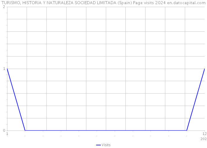 TURISMO, HISTORIA Y NATURALEZA SOCIEDAD LIMITADA (Spain) Page visits 2024 