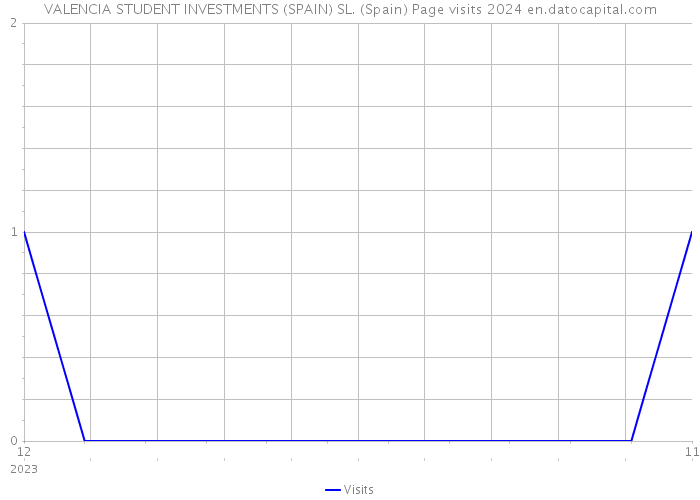 VALENCIA STUDENT INVESTMENTS (SPAIN) SL. (Spain) Page visits 2024 