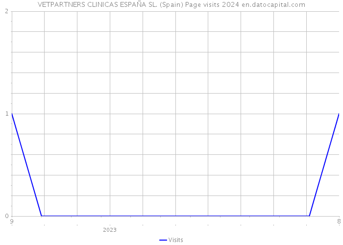 VETPARTNERS CLINICAS ESPAÑA SL. (Spain) Page visits 2024 