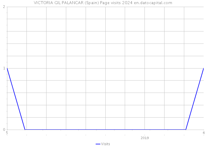 VICTORIA GIL PALANCAR (Spain) Page visits 2024 