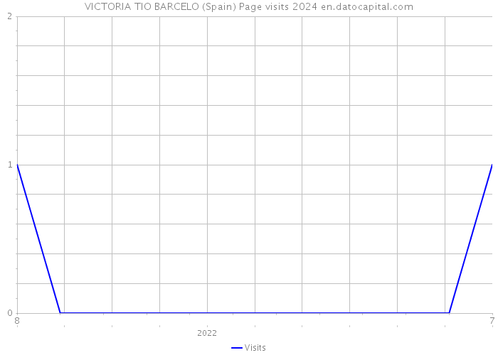 VICTORIA TIO BARCELO (Spain) Page visits 2024 