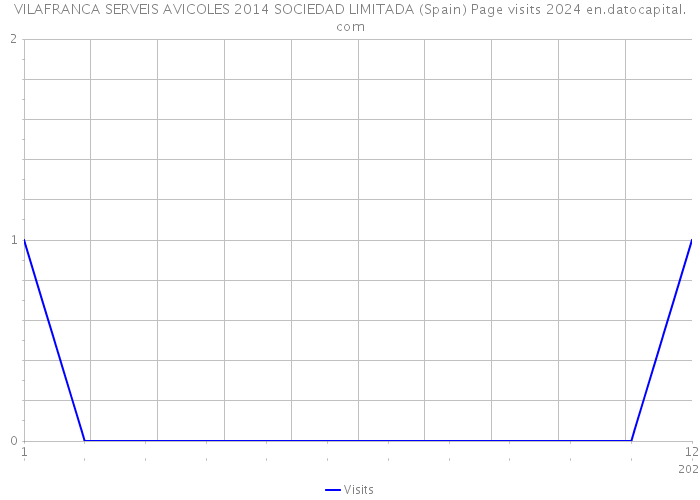 VILAFRANCA SERVEIS AVICOLES 2014 SOCIEDAD LIMITADA (Spain) Page visits 2024 