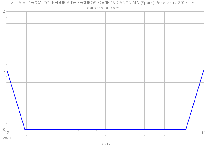 VILLA ALDECOA CORREDURIA DE SEGUROS SOCIEDAD ANONIMA (Spain) Page visits 2024 